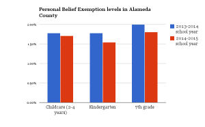 Personal Belief Exemption levels in Alameda County between 2013-2014 and 2014-2015, according to data from the California Department of Public Health.