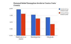 Personal Belief Exemption levels in Contra Costa County between 2013-2014 and 2014-2015, according to data from the California Department of Public Health.