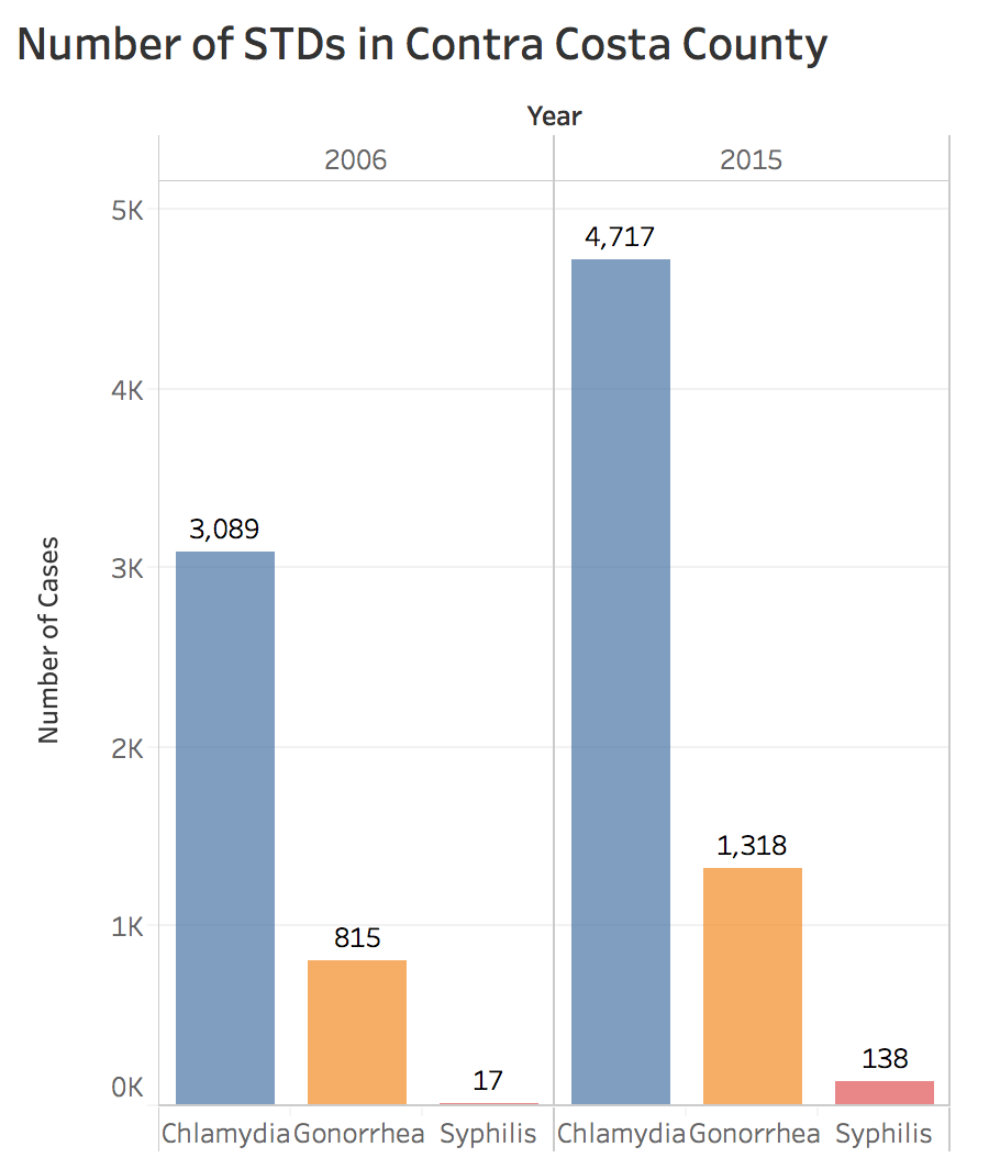 Sexually Transmitted Diseases On The Rise In Contra Costa County Richmond Confidential 7749